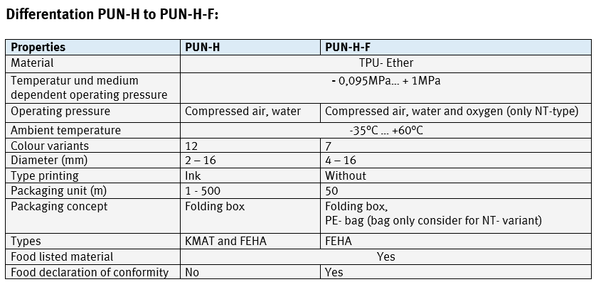 Rindus Food Approved Festo Tubing